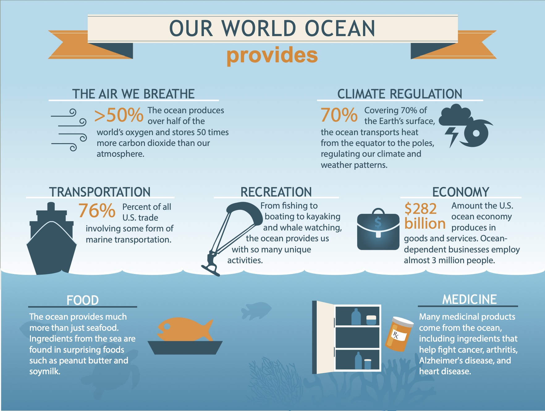 Infographic about the ocean's impact on oxygen, climate, transportation, recreation, economy, food, and medicine.